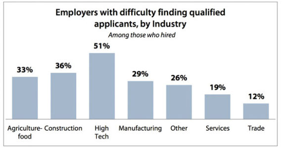 Report: Wash. employers seek applicants with more education, skills