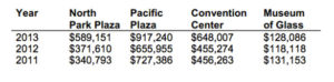 $12M contract would consolidate Tacoma's parking operations