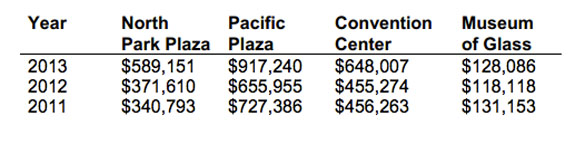 $12M contract would consolidate Tacoma's parking operations