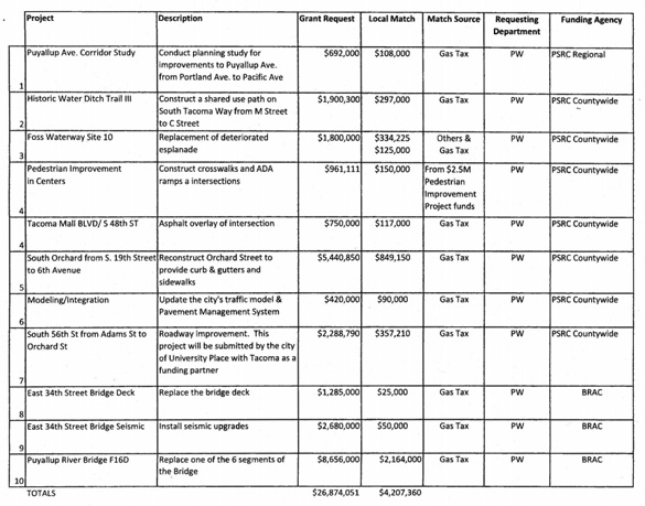 Tacoma seeks $27M in grants for 11 transportation improvement projects