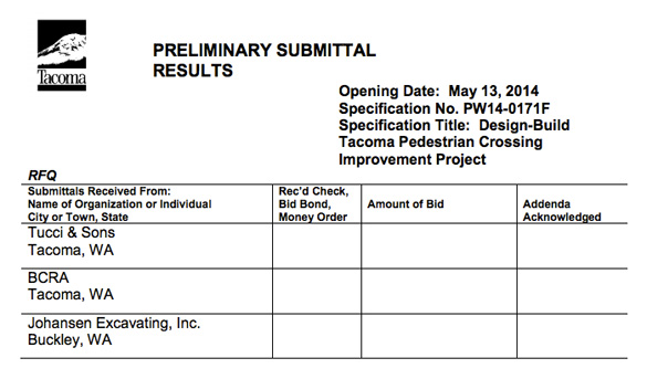 3 contractors vie for $2.5M Tacoma Pedestrian Crossings Improvement Project