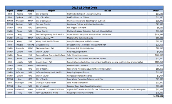 Tacoma, Pierce County awarded $234K Dept. of Ecology grants