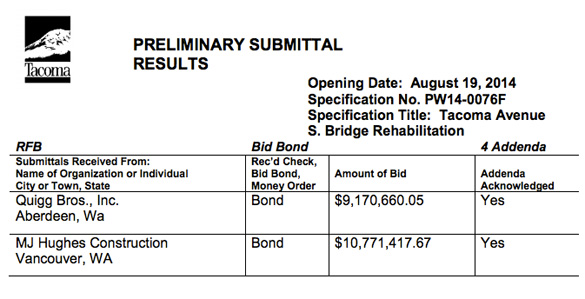 2 contractors bid on Tacoma Avenue South Bridge rehab project