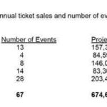 City seeks box office operator for Tacoma Dome, Convention Center