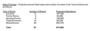 City seeks box office operator for Tacoma Dome, Convention Center