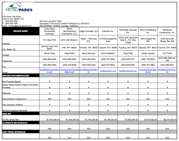 Northwest Trek: 7 contractors bid on half-acre Kids' Zone project
