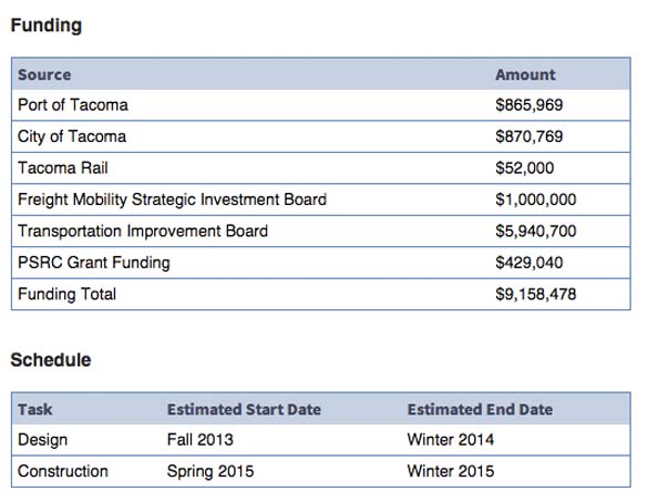 Port of Tacoma Road: Open house Dec. 15 for $9.2M reconstruction project