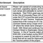 Tacoma poised to accept $13M in grants for public works projects