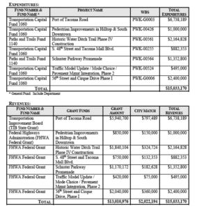 Tacoma poised to accept $13M in grants for public works projects