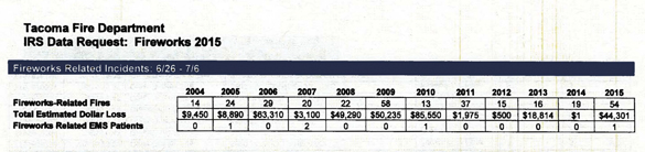 Tacoma Fire, Police tally damages from illegal fireworks over 4th of July
