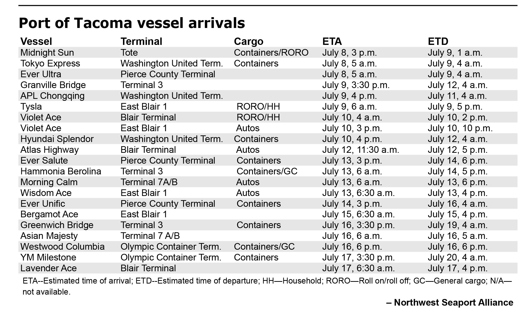 Port of Tacoma vessel arrivals, July 8-16, 2016