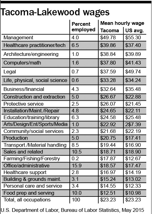 Is it enough? Tacoma wages at national average