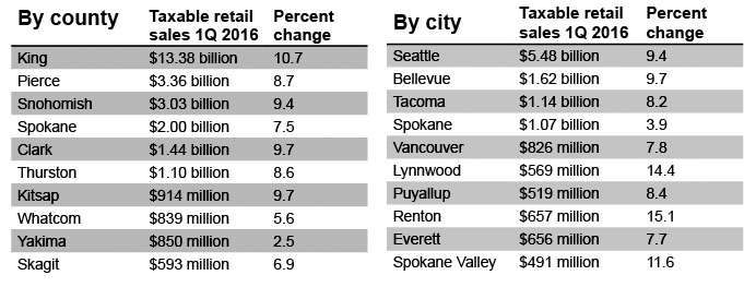 Taxable retail sales up in 1Q