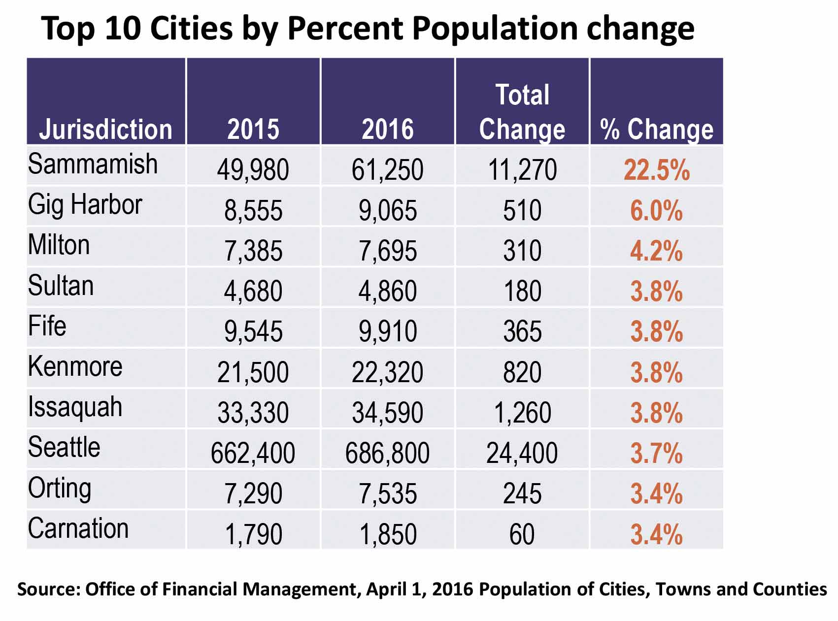 Region’s fastest growing cities