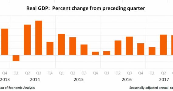 Image courtesy Associated Builders and Contractors/ Source: Bureau of Economic Analysis