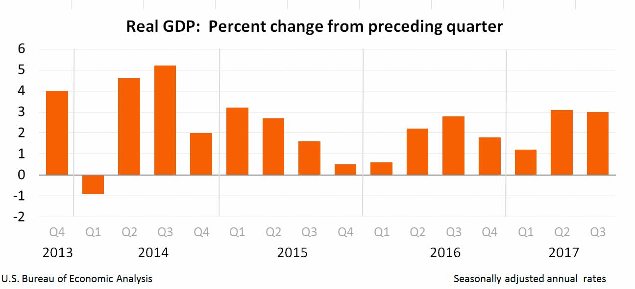 Image courtesy Associated Builders and Contractors/ Source: Bureau of Economic Analysis