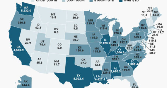 As you can see from this map from the US Census Bureau, Washington has more trade (by value) than California.