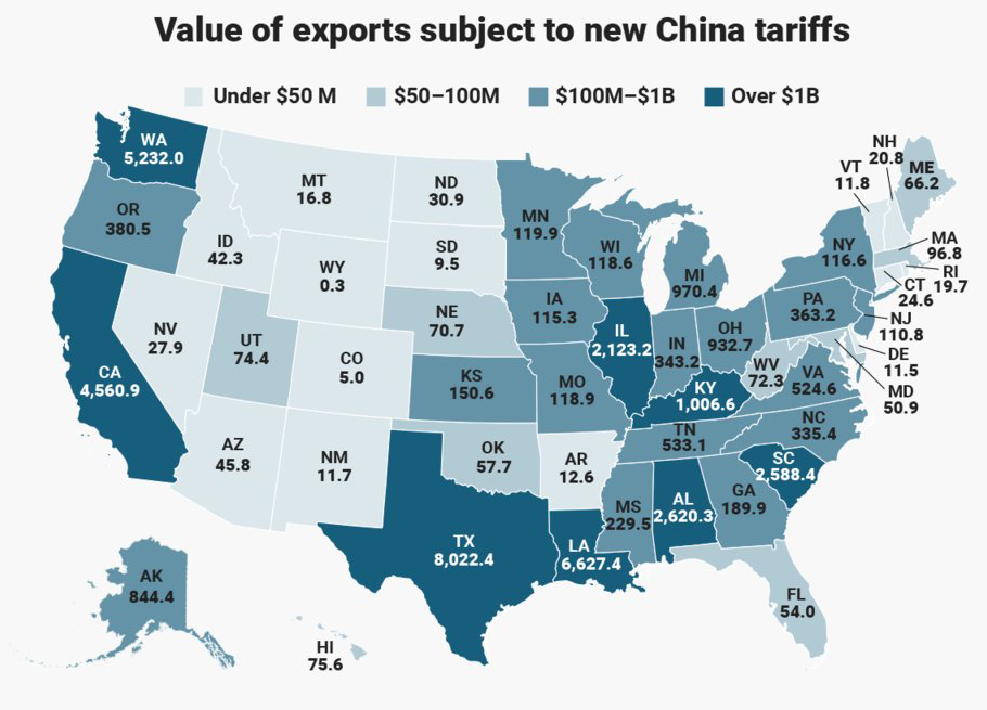 As you can see from this map from the US Census Bureau, Washington has more trade (by value) than California.