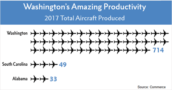 Where will Boeing build the next new airplane?