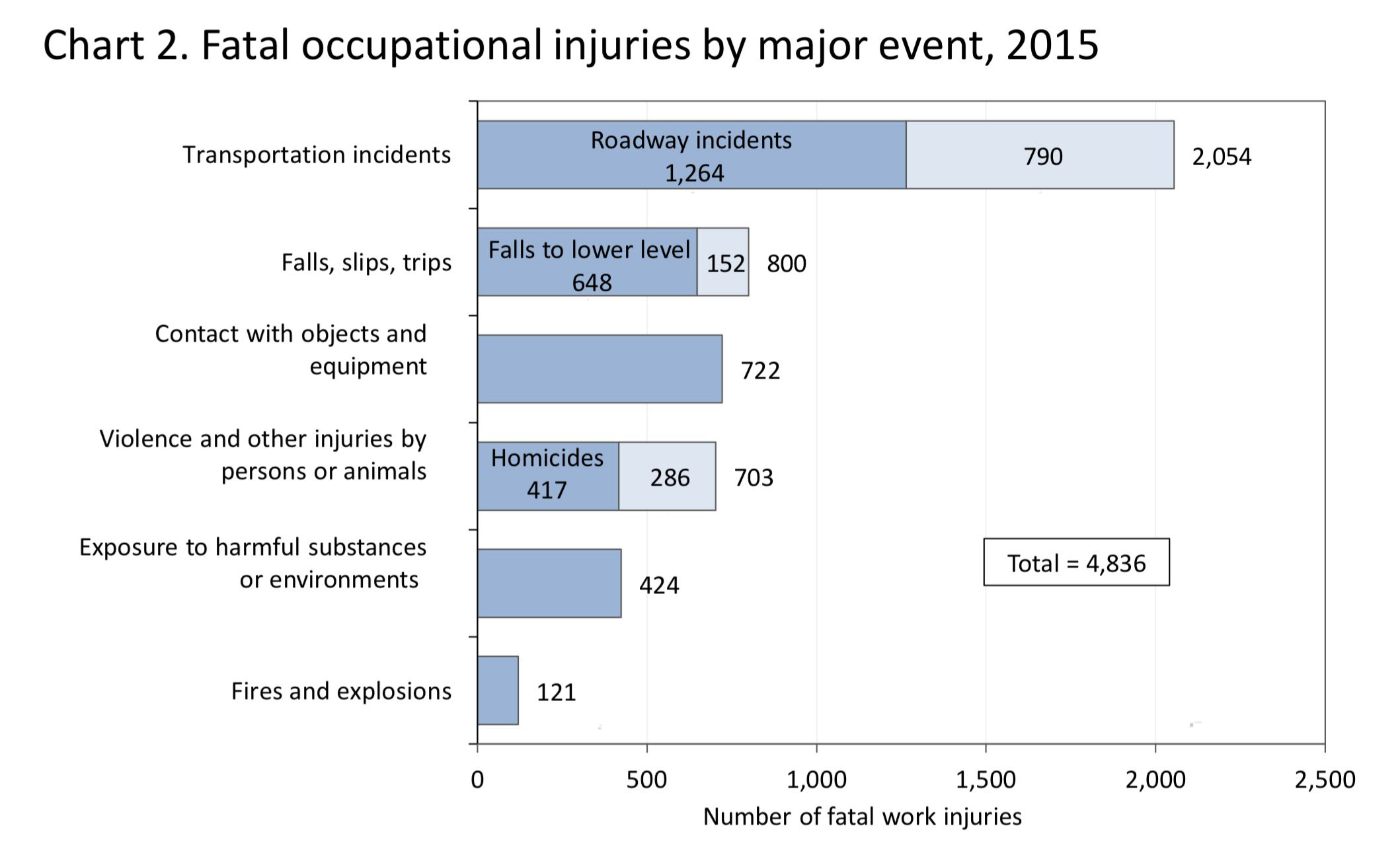 The most dangerous jobs in the U.S. by race, gender, and state