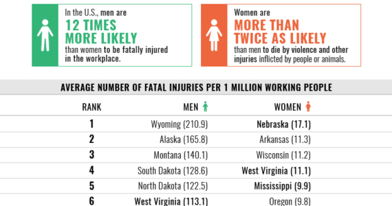 The most dangerous jobs in the U.S. by race, gender, and state