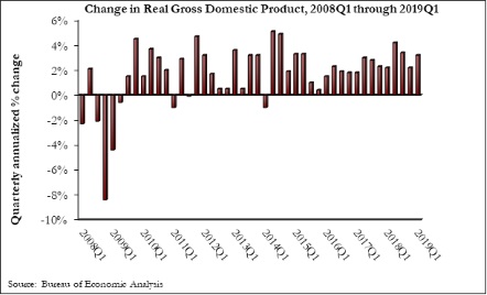 U.S. economic growth crosses 3% threshold in the first quarter of 2019, says ABC