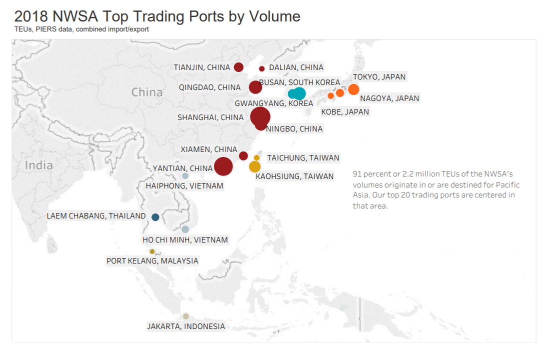 The NWSA’s 2018 Annual Trade Report shows that four of the top five origin ports, and one of the top five destination ports, were located in China in 2018.