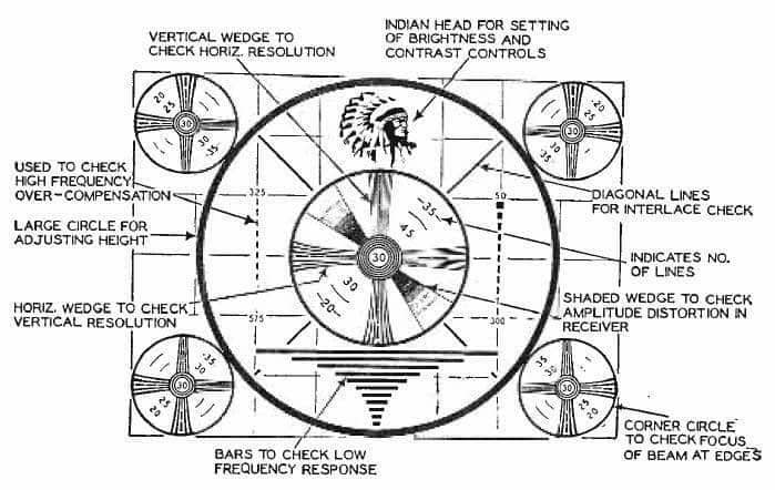 This is the "test pattern" which was used to calibrate the visual aspects of the black and white broadcast image. For some time it was a close up of a pattern as printed on art-grade white cardboard. It was used from 1947 to the early 1960s. It came on screen when broadcasting stopped and would often follow the formal television station sign-off after the United States national anthem. It was a steady image from about 11 pm to about 6 am.To calibrate sound quality, the test pattern was usually accompanied by a 1,000 or 400 hertz sine wave test tone, which demonstrated that the TV aural receiver was working. If the tone was pure-sounding rather than a buzz or rattle, then transmitted speech and music would not be distorted.