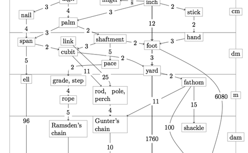 This diagram of measurement systems show how confusing our history has been.