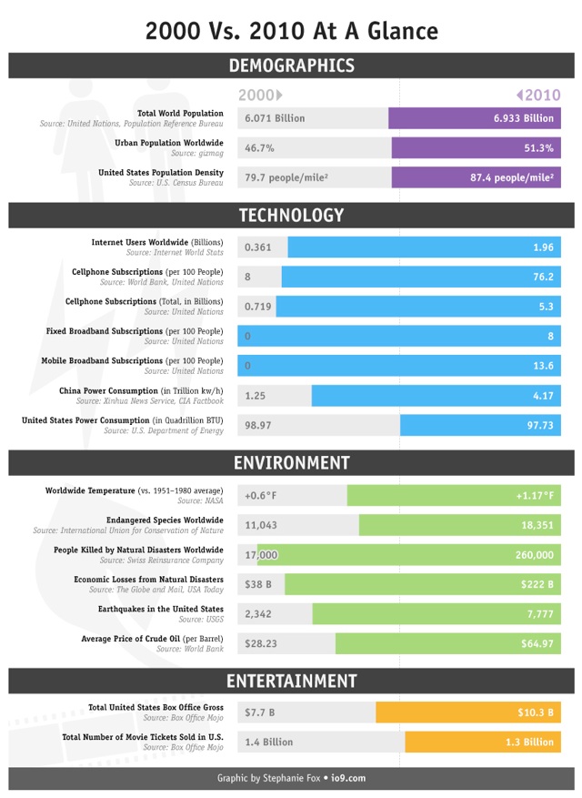 Even a quick glance at this graphic shows changes we are still coping with. From the dominance of cell phones to the evaporation of compact discs the decade of 2000-2010 still reverberates. Graphic by Stephanie Fox, io9.com