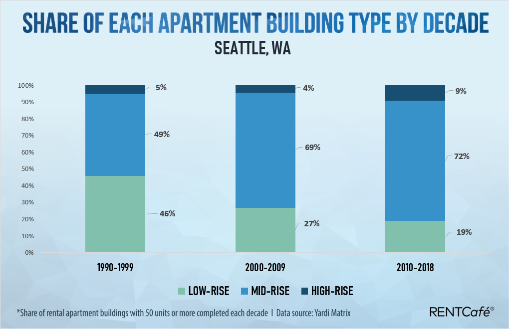 Notice the increase in high-rise construction in Seattle - from 5% in the '90s to almost 10% in the current decade.  Tacoma, by the way, has no high-rise construction. Yet.Graphs courtesy of RENTCafé.
