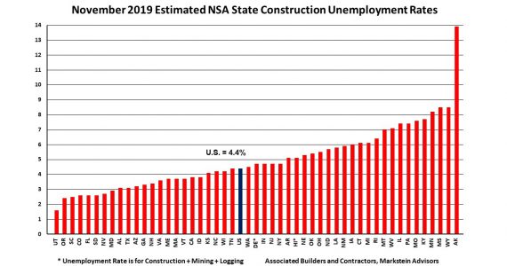 November construction unemployment rates rise from a year ago, says ABC