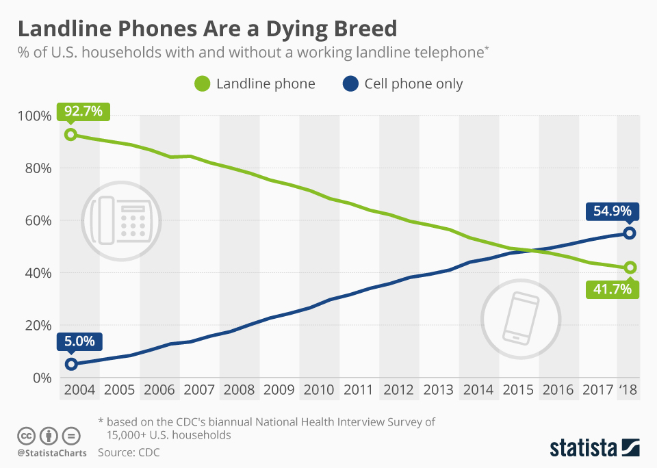 Still have a landline? Maybe you should keep it