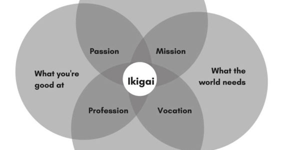 <strong>Venn-Ikigai made on Canva.com by Danielle Nease</strong>