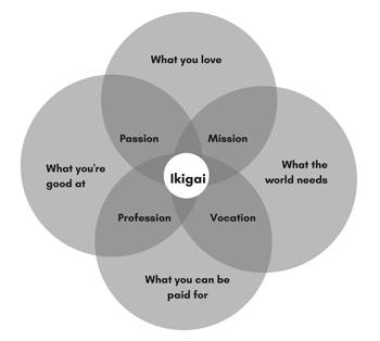 <strong>Venn-Ikigai made on Canva.com by Danielle Nease</strong>