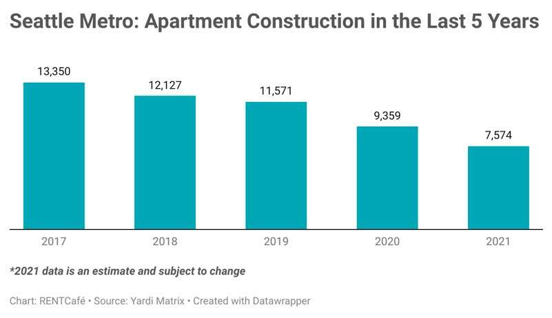 Chart: RENTCafé * Source: Yardi Matrix * Created with Datawrapper