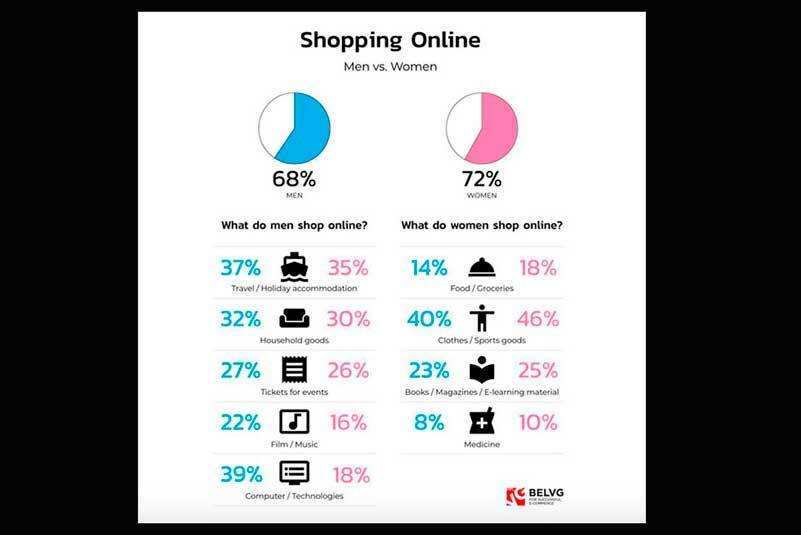 Not only do men and women shop differently online, they also tend to shop for different things. (Image credit: BELVG)