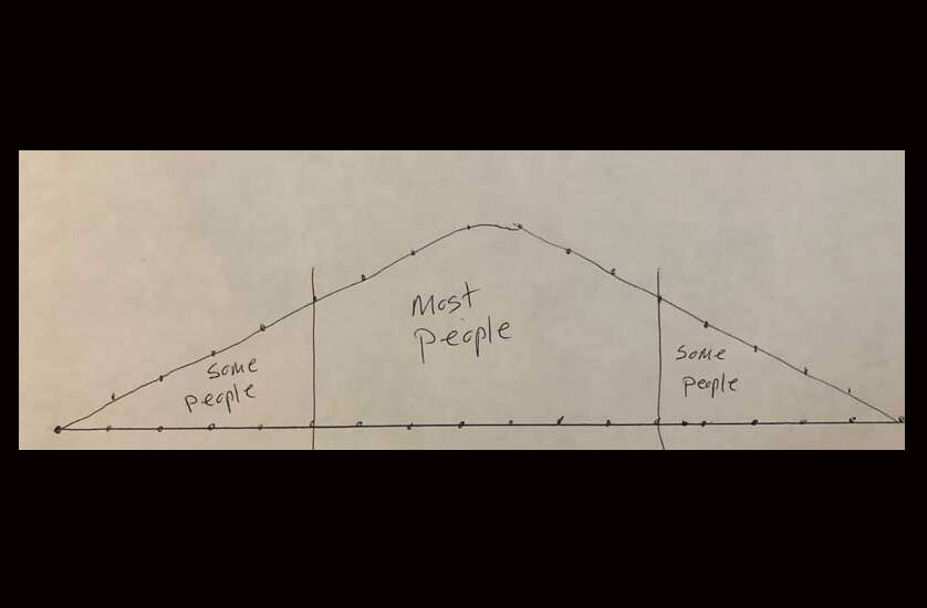 On any give topic, income, education, taste in music or preference for spicy foods, the distribution is going to look very much like this. (Graphic by Morf Morford)