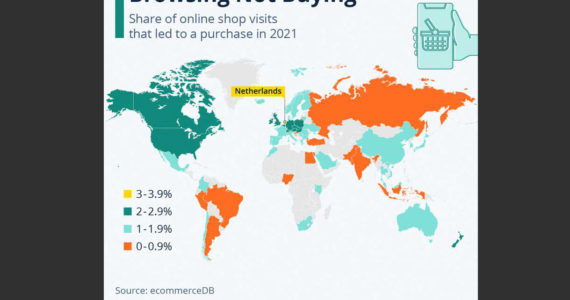 Notice that the highest rate of online purchase is in the Netherlands - but even there the rate is under 4%. <strong><em>Source: ecommerceDB</em></strong>