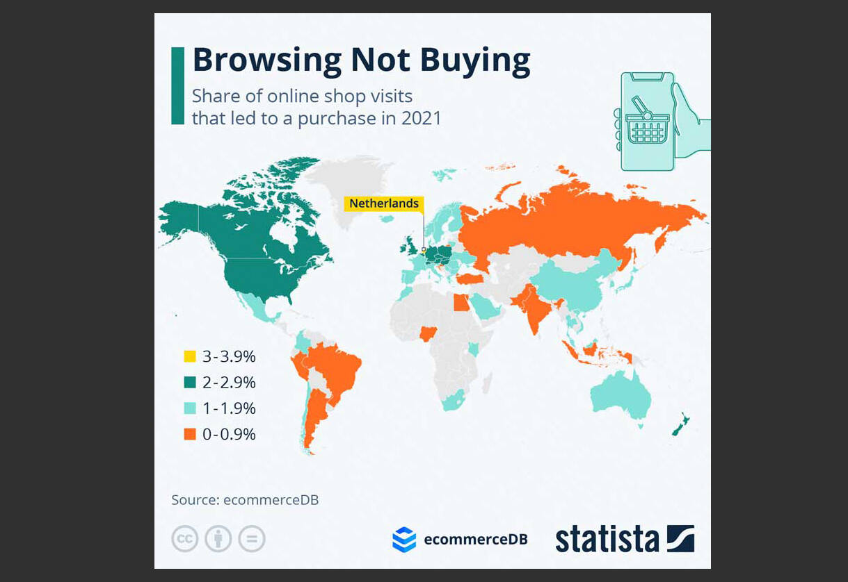 Notice that the highest rate of online purchase is in the Netherlands - but even there the rate is under 4%. <strong><em>Source: ecommerceDB</em></strong>