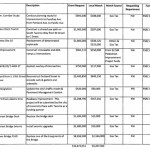 Tacoma seeks $27M in grants for 11 transportation improvement projects