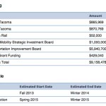 Port of Tacoma Road: Open house Dec. 15 for $9.2M reconstruction project