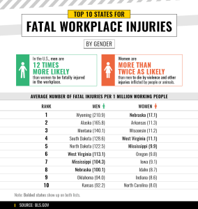 The most dangerous jobs in the U.S. by race, gender, and state