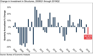U.S. GDP Expands by 2.1% in the Second Quarter