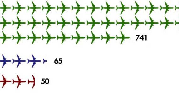 Aircraft production in 2018Image courtesy Washington State Department of Commerce