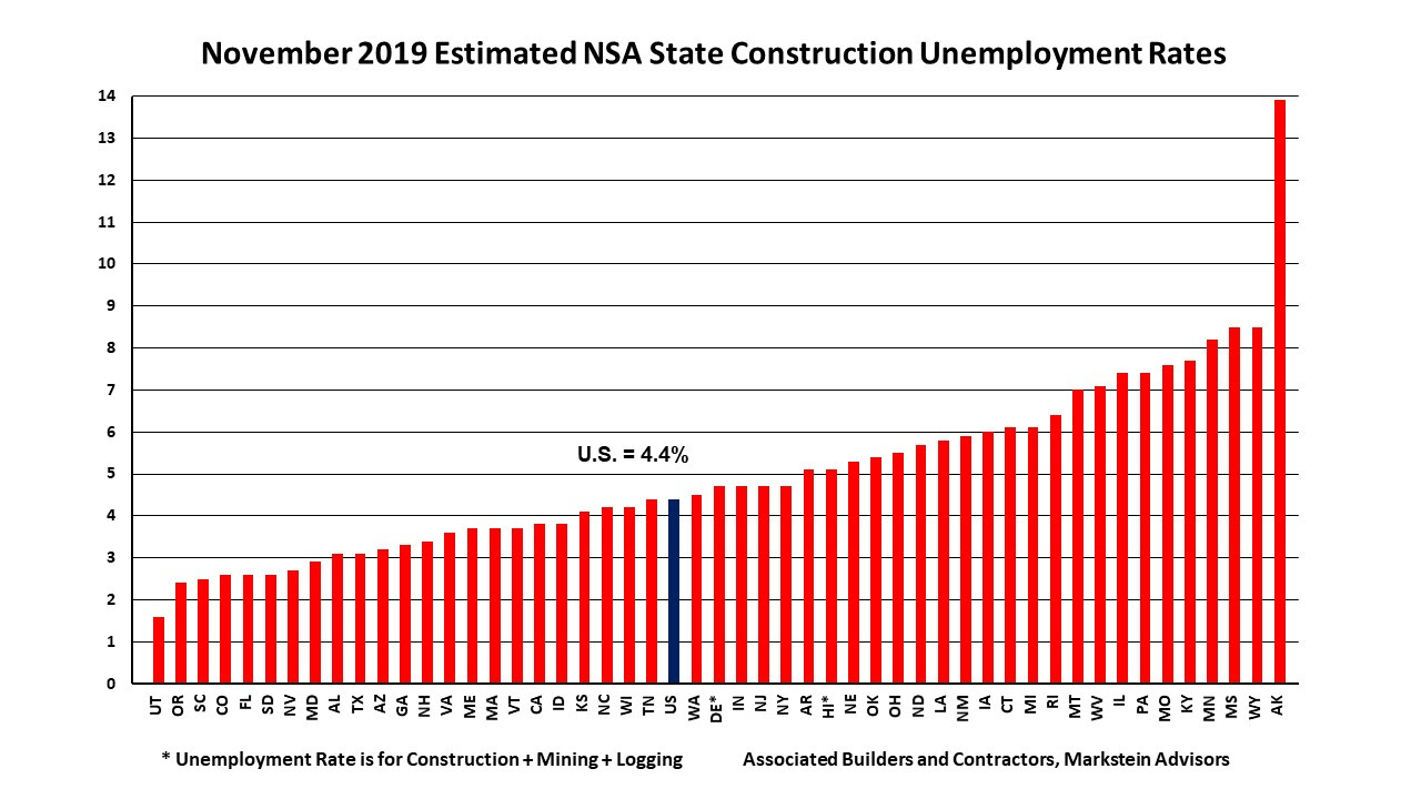 November construction unemployment rates rise from a year ago, says ABC