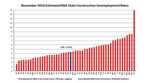 November construction unemployment rates rise from a year ago, says ABC