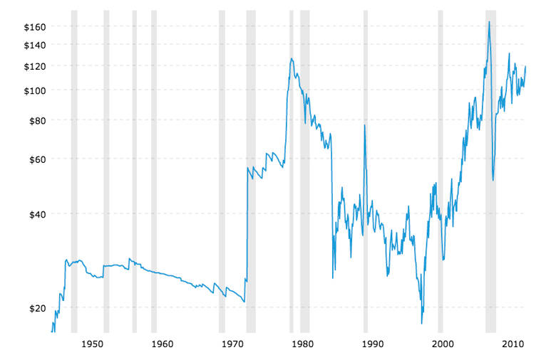 Crude Oil Prices - 70 Year Historical Chart, courtesy: https://www.macrotrends.net/1369/crude-oil-price-history-chart                                Interactive charts of West Texas Intermediate (WTI or NYMEX) crude oil prices per barrel back to 1946. The price of oil shown is adjusted for inflation using the headline CPI and is shown by default on a logarithmic scale. The current month can be updated on an hourly basis with today&rsquo;s latest value. The price of WTI crude oil as of March 24, 2020 was $24.01 per barrel.