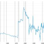 Crude Oil Prices - 70 Year Historical Chart, courtesy: https://www.macrotrends.net/1369/crude-oil-price-history-chart                                Interactive charts of West Texas Intermediate (WTI or NYMEX) crude oil prices per barrel back to 1946. The price of oil shown is adjusted for inflation using the headline CPI and is shown by default on a logarithmic scale. The current month can be updated on an hourly basis with today&rsquo;s latest value. The price of WTI crude oil as of March 24, 2020 was $24.01 per barrel.