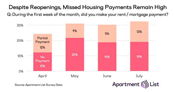 32 percent of Americans did not make a full on-time housing payment in July, up slightly from 30 percent in June. Source: Apartment List